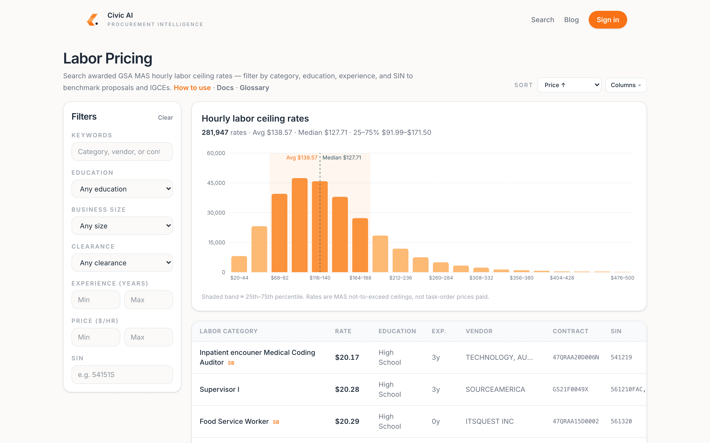 Labor pricing tool charting hourly labor ceiling rates across GSA MAS contracts